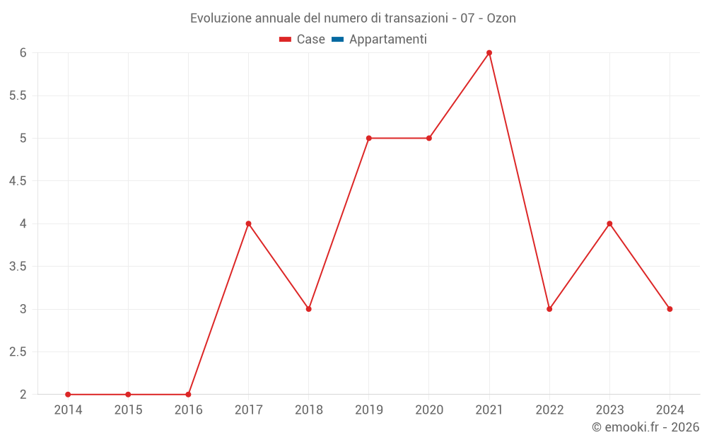 Evoluzione annuale del numero di transazioni - 07 - Ozon