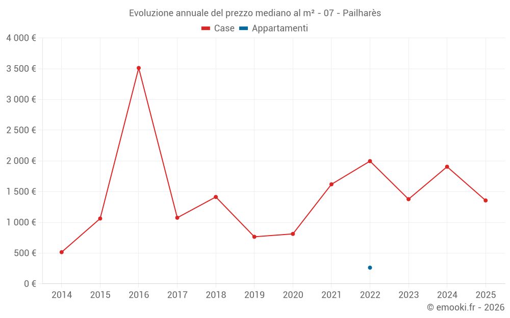 Evoluzione annuale del prezzo mediano al m² - 07 - Pailharès