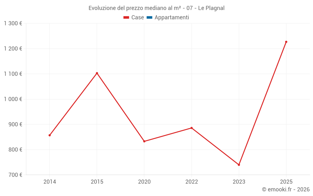 Evoluzione del prezzo mediano al m² - 07 - Le Plagnal