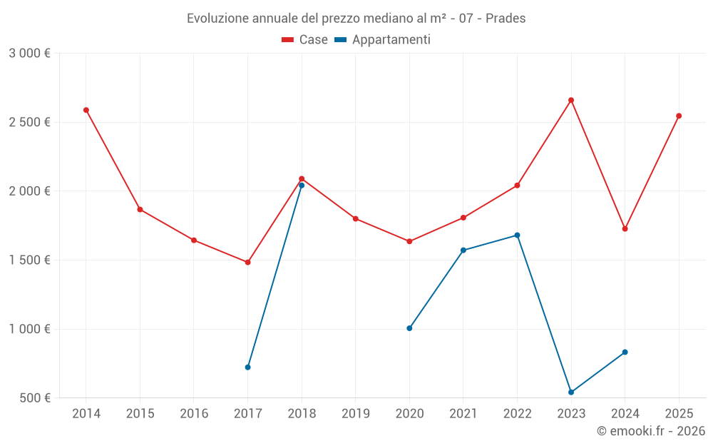 Evoluzione annuale del prezzo mediano al m² - 07 - Prades