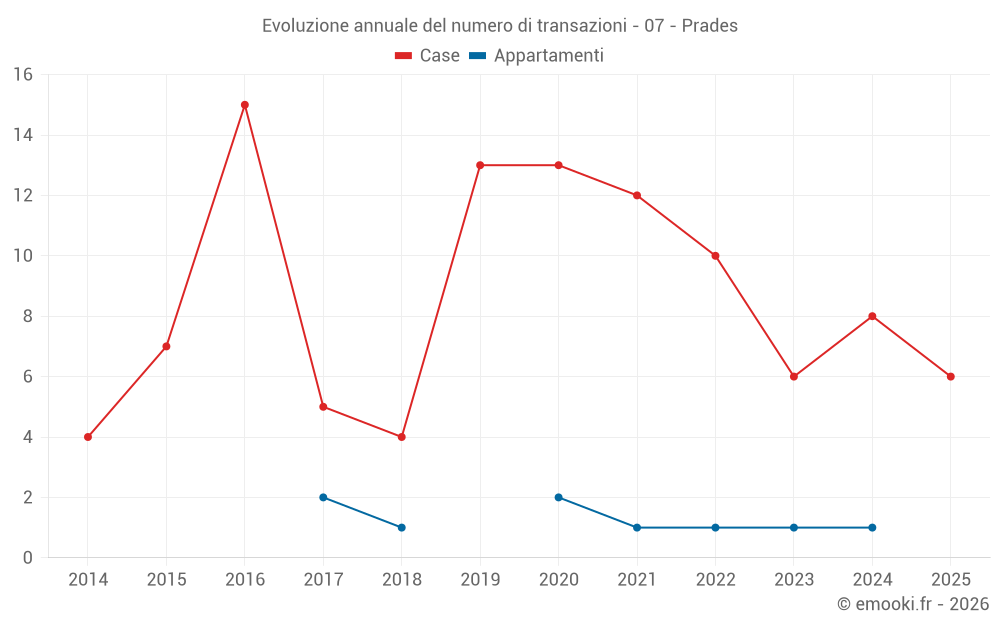 Evoluzione annuale del numero di transazioni - 07 - Prades