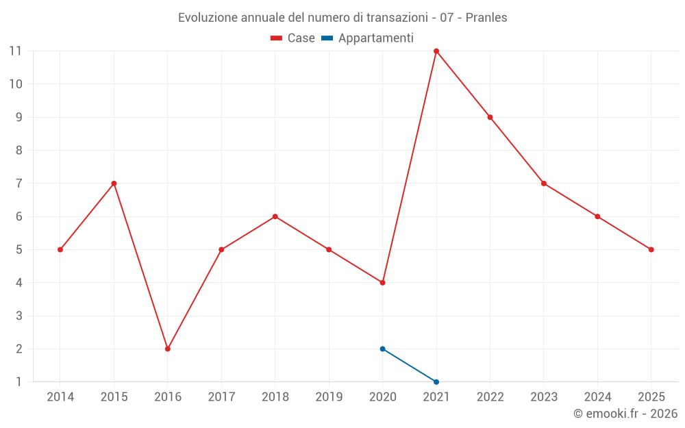Evoluzione annuale del numero di transazioni - 07 - Pranles