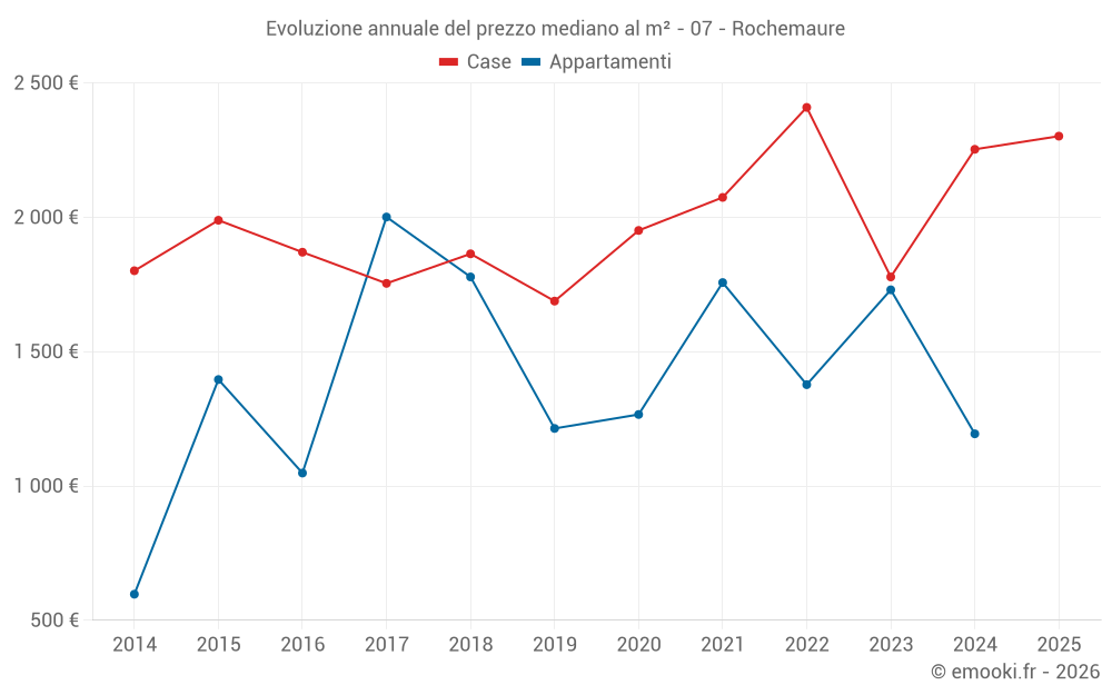 Evoluzione annuale del prezzo mediano al m² - 07 - Rochemaure