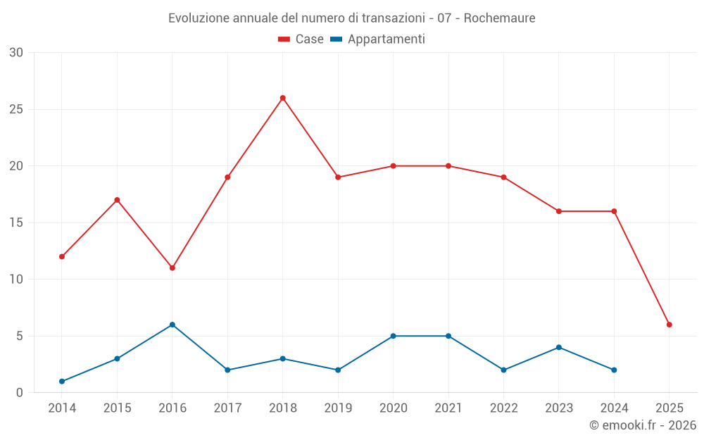 Evoluzione annuale del numero di transazioni - 07 - Rochemaure