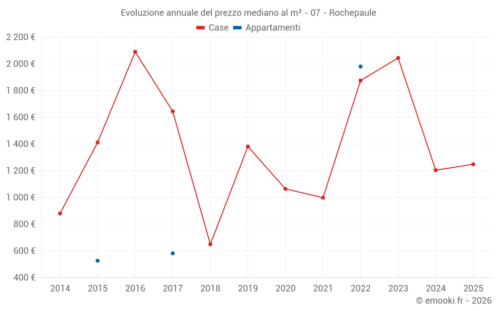 Evoluzione annuale del prezzo mediano al m² - 07 - Rochepaule