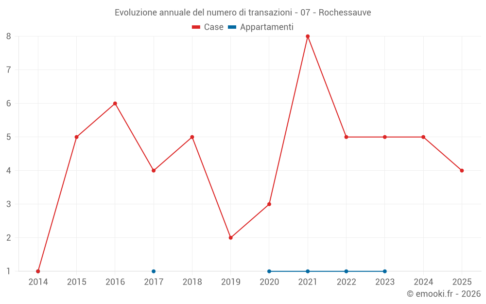 Evoluzione annuale del numero di transazioni - 07 - Rochessauve