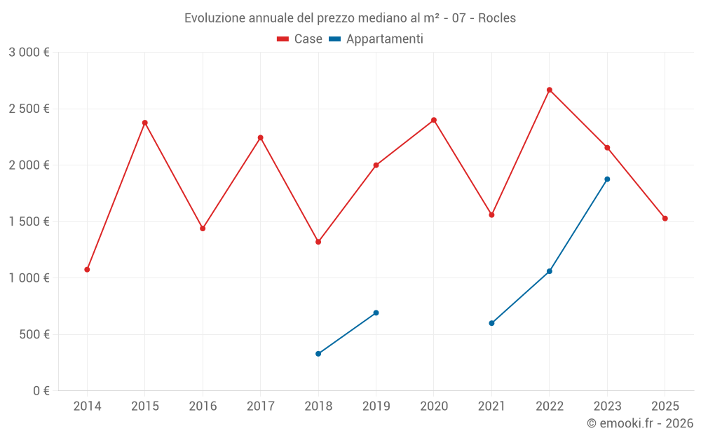 Evoluzione annuale del prezzo mediano al m² - 07 - Rocles