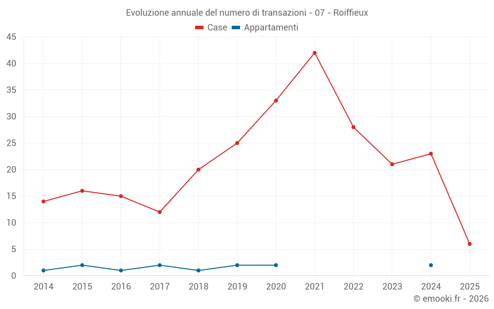 Evoluzione annuale del numero di transazioni - 07 - Roiffieux