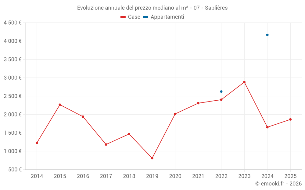 Evoluzione annuale del prezzo mediano al m² - 07 - Sablières