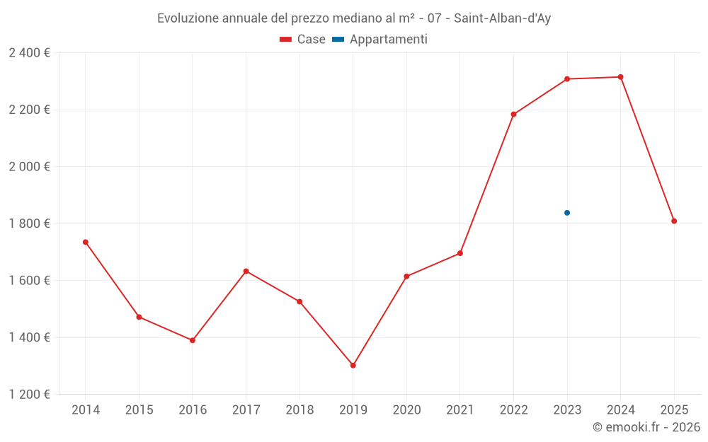 Evoluzione annuale del prezzo mediano al m² - 07 - Saint-Alban-d'Ay