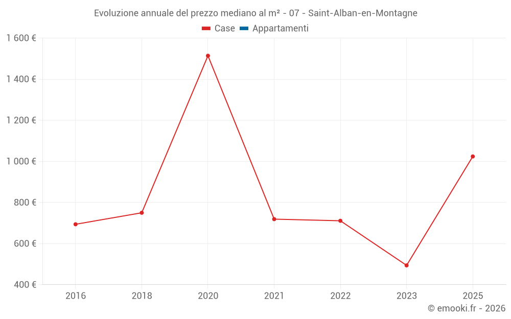 Evoluzione annuale del prezzo mediano al m² - 07 - Saint-Alban-en-Montagne