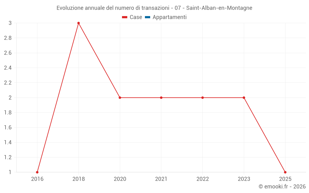 Evoluzione annuale del numero di transazioni - 07 - Saint-Alban-en-Montagne