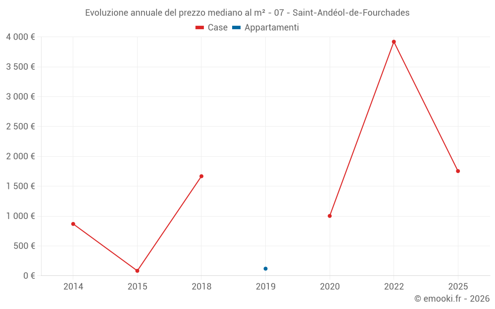 Evoluzione annuale del prezzo mediano al m² - 07 - Saint-Andéol-de-Fourchades
