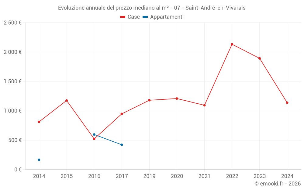 Evoluzione annuale del prezzo mediano al m² - 07 - Saint-André-en-Vivarais