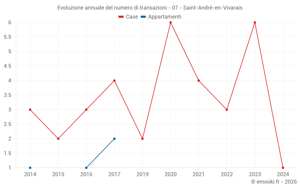 Evoluzione annuale del numero di transazioni - 07 - Saint-André-en-Vivarais