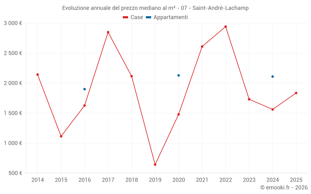 Evoluzione annuale del prezzo mediano al m² - 07 - Saint-André-Lachamp