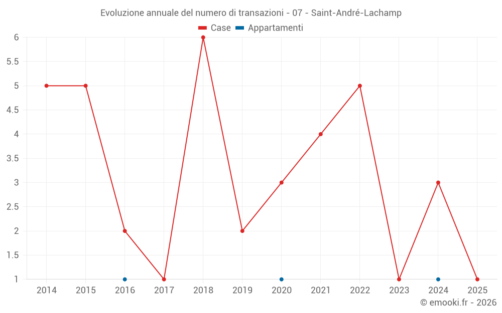 Evoluzione annuale del numero di transazioni - 07 - Saint-André-Lachamp