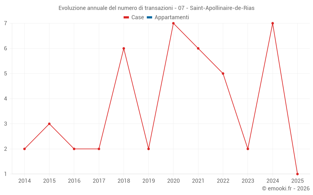 Evoluzione annuale del numero di transazioni - 07 - Saint-Apollinaire-de-Rias