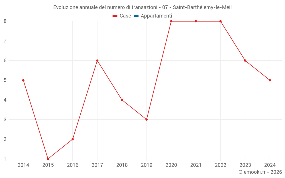 Evoluzione annuale del numero di transazioni - 07 - Saint-Barthélemy-le-Meil