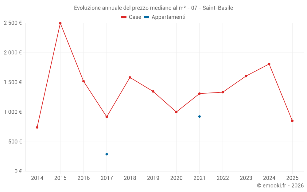 Evoluzione annuale del prezzo mediano al m² - 07 - Saint-Basile