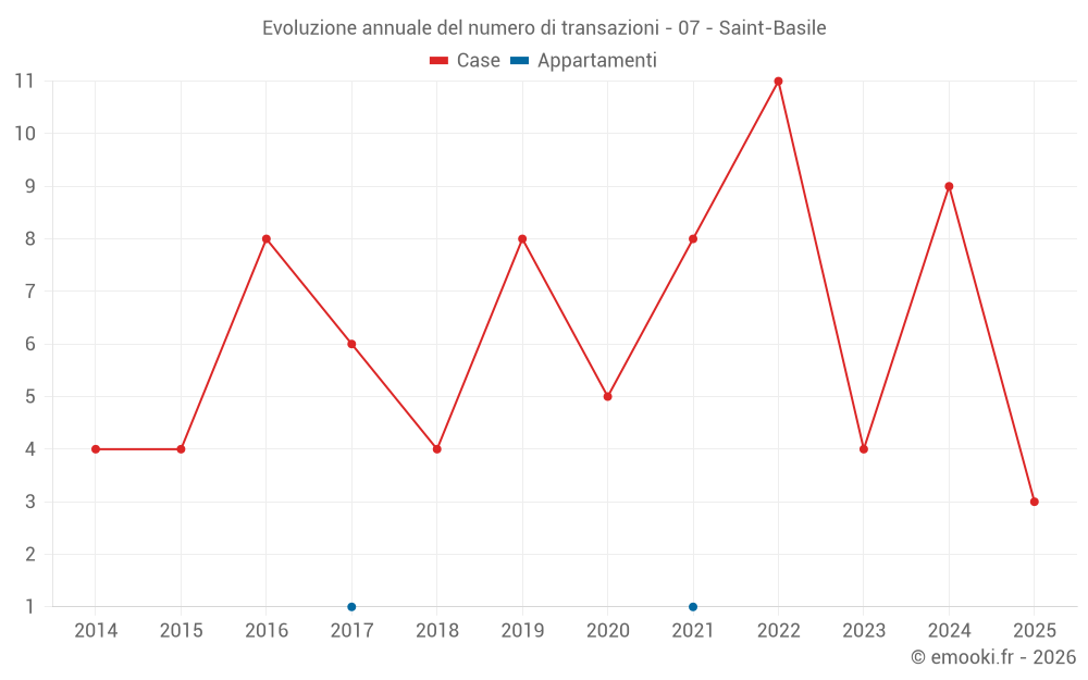 Evoluzione annuale del numero di transazioni - 07 - Saint-Basile
