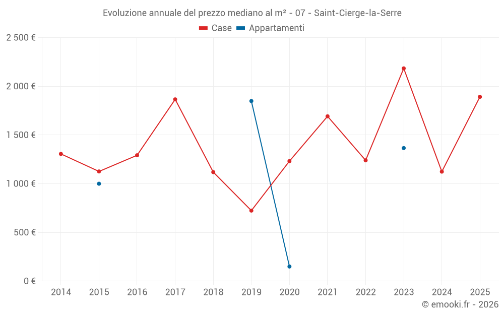 Evoluzione annuale del prezzo mediano al m² - 07 - Saint-Cierge-la-Serre