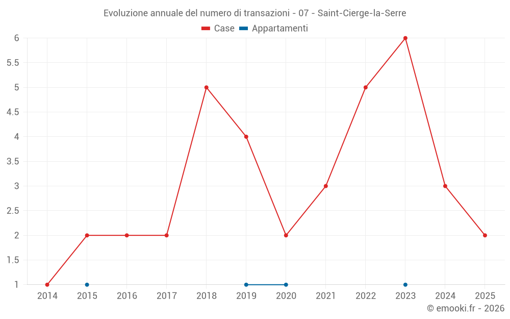 Evoluzione annuale del numero di transazioni - 07 - Saint-Cierge-la-Serre