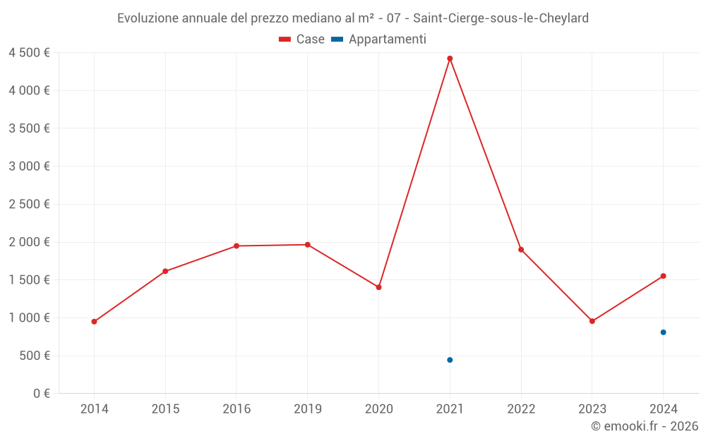 Evoluzione annuale del prezzo mediano al m² - 07 - Saint-Cierge-sous-le-Cheylard