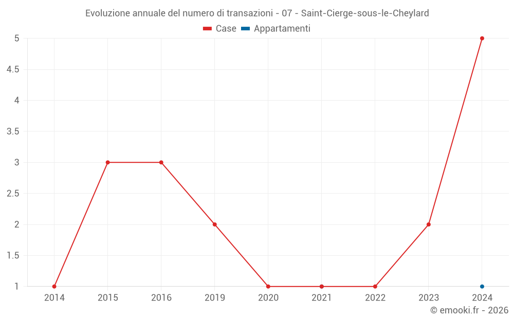 Evoluzione annuale del numero di transazioni - 07 - Saint-Cierge-sous-le-Cheylard