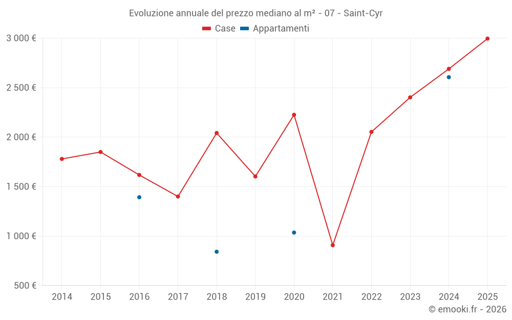 Evoluzione annuale del prezzo mediano al m² - 07 - Saint-Cyr