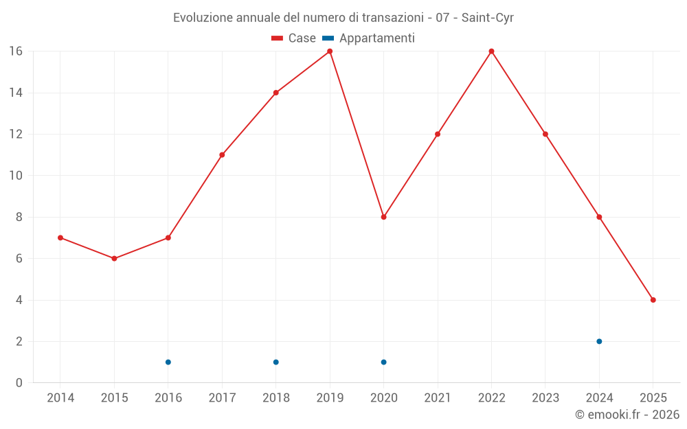Evoluzione annuale del numero di transazioni - 07 - Saint-Cyr