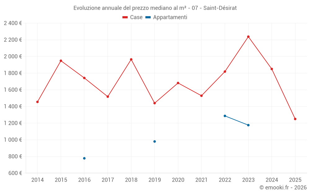 Evoluzione annuale del prezzo mediano al m² - 07 - Saint-Désirat
