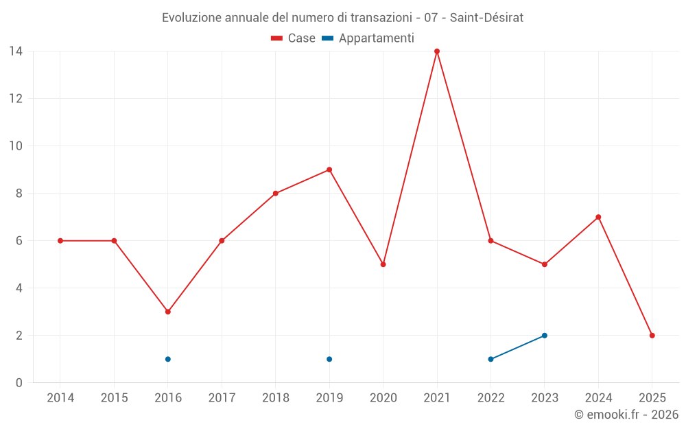 Evoluzione annuale del numero di transazioni - 07 - Saint-Désirat