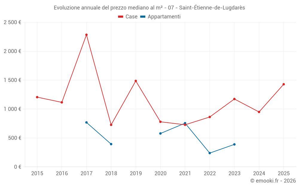 Evoluzione annuale del prezzo mediano al m² - 07 - Saint-Étienne-de-Lugdarès