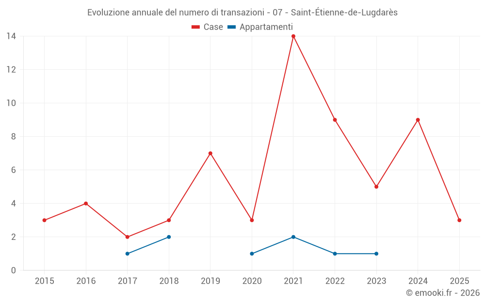 Evoluzione annuale del numero di transazioni - 07 - Saint-Étienne-de-Lugdarès