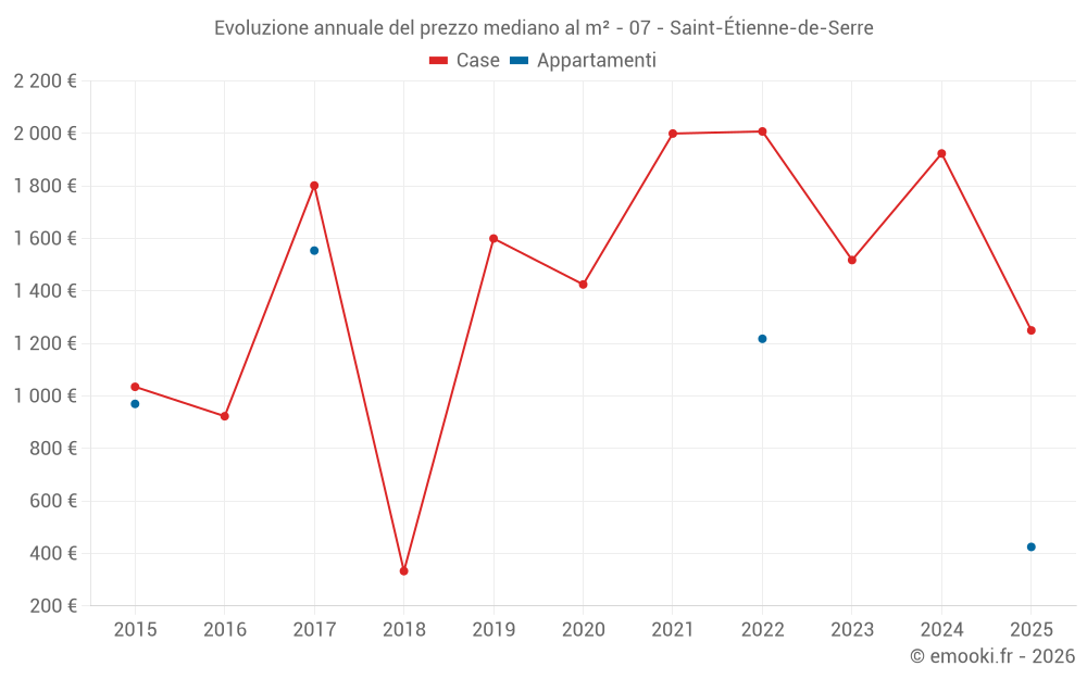 Evoluzione annuale del prezzo mediano al m² - 07 - Saint-Étienne-de-Serre
