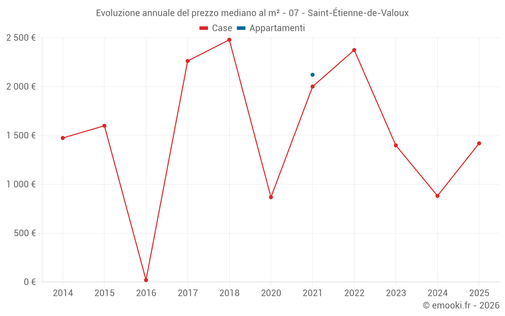 Evoluzione annuale del prezzo mediano al m² - 07 - Saint-Étienne-de-Valoux