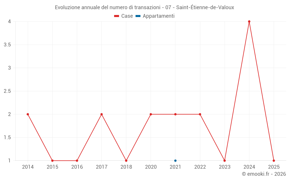 Evoluzione annuale del numero di transazioni - 07 - Saint-Étienne-de-Valoux