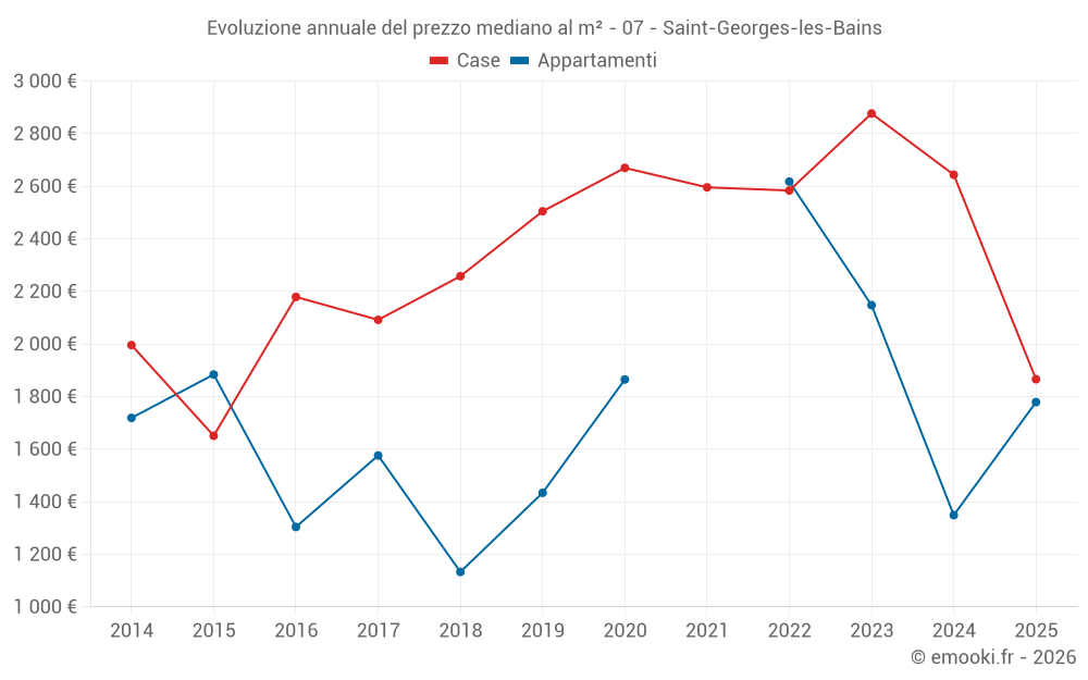 Evoluzione annuale del prezzo mediano al m² - 07 - Saint-Georges-les-Bains