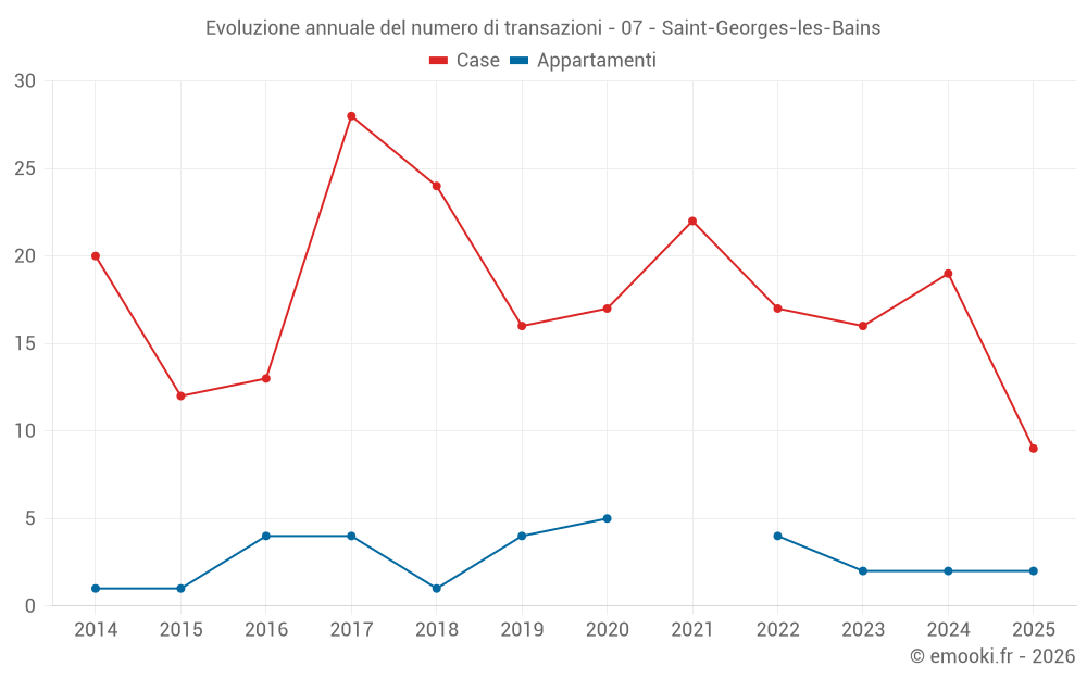 Evoluzione annuale del numero di transazioni - 07 - Saint-Georges-les-Bains