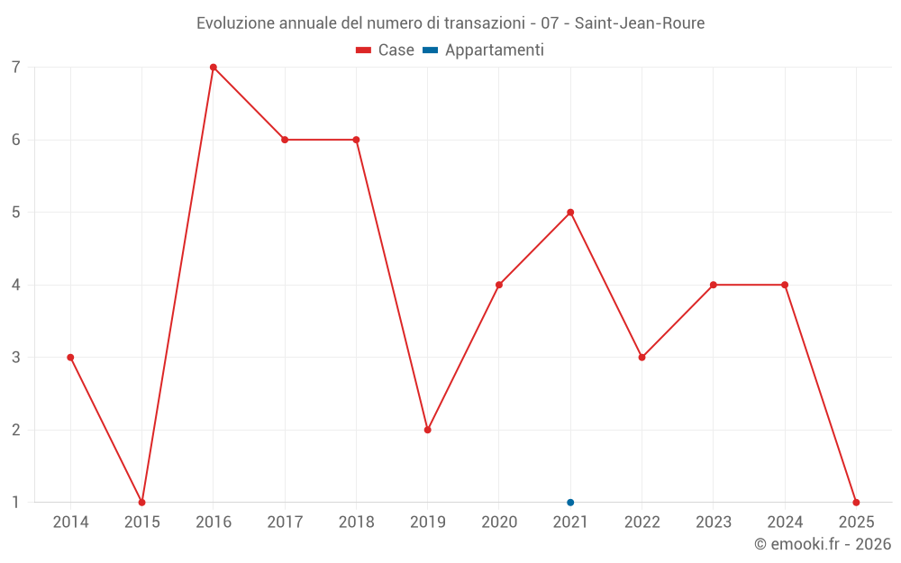 Evoluzione annuale del numero di transazioni - 07 - Saint-Jean-Roure
