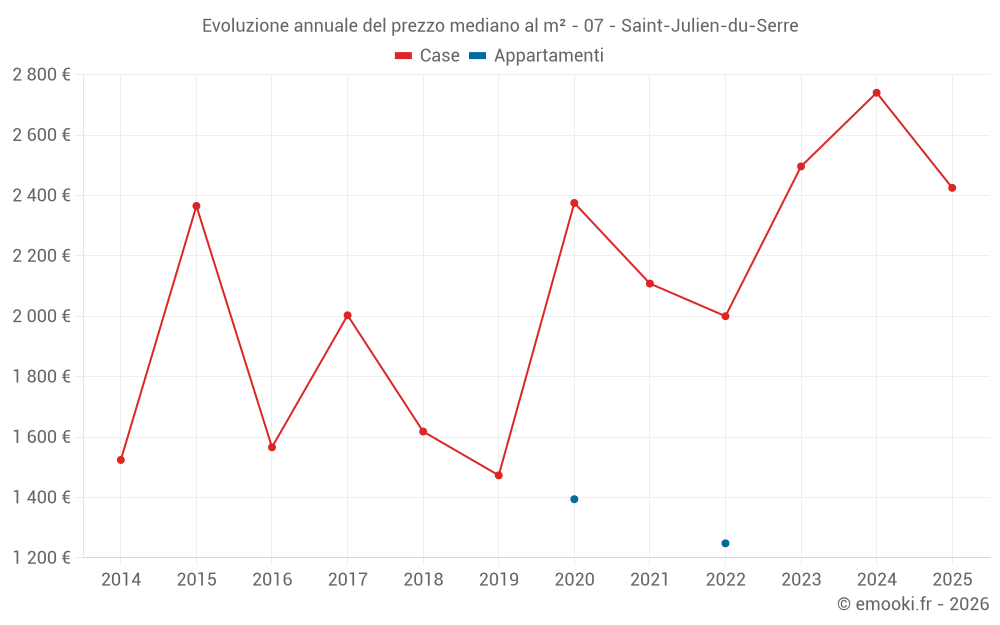 Evoluzione annuale del prezzo mediano al m² - 07 - Saint-Julien-du-Serre