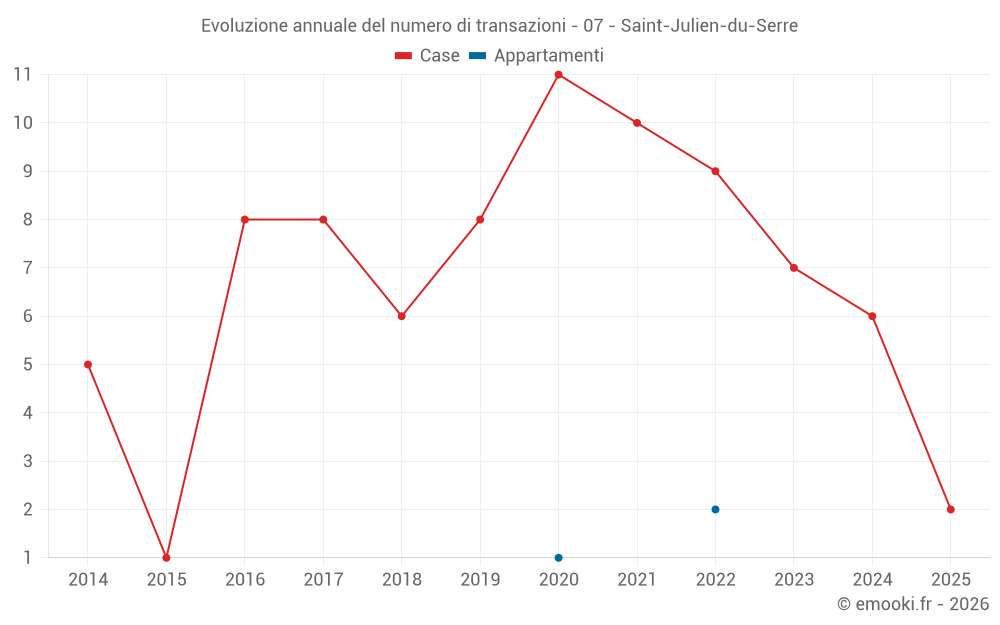 Evoluzione annuale del numero di transazioni - 07 - Saint-Julien-du-Serre