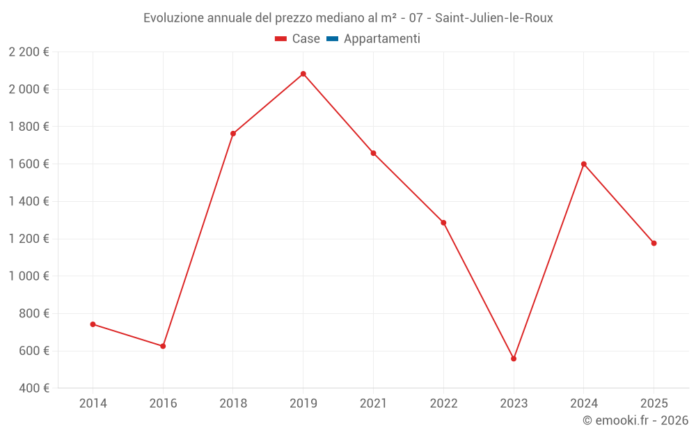 Evoluzione annuale del prezzo mediano al m² - 07 - Saint-Julien-le-Roux
