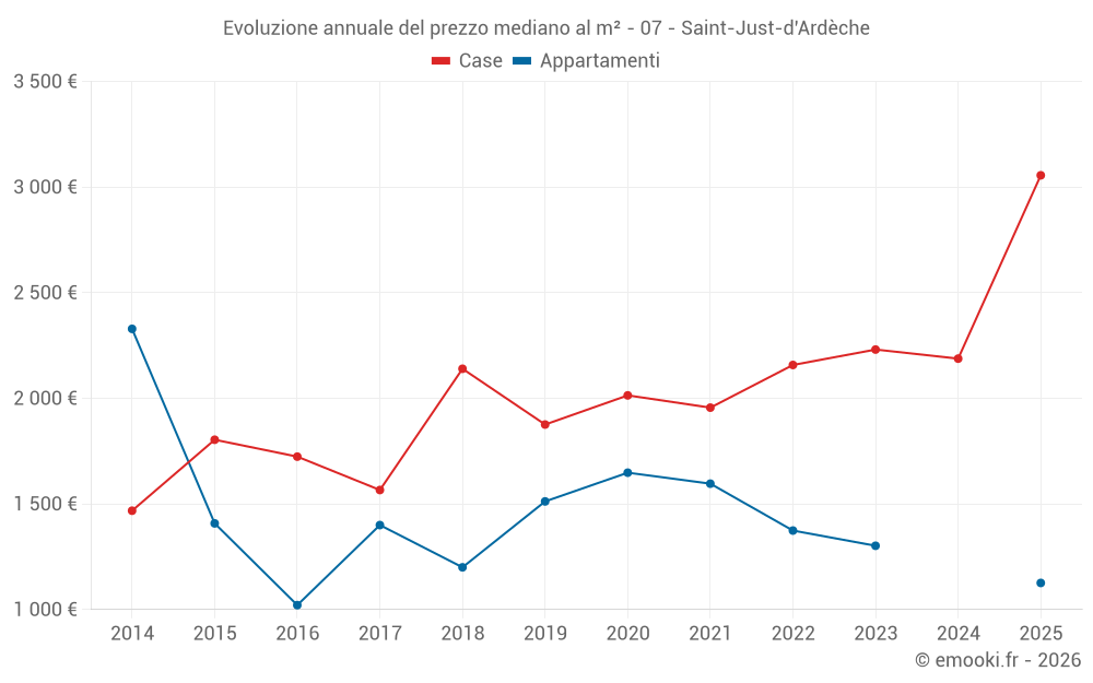 Evoluzione annuale del prezzo mediano al m² - 07 - Saint-Just-d'Ardèche