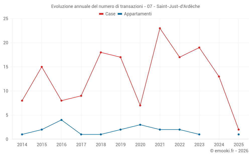 Evoluzione annuale del numero di transazioni - 07 - Saint-Just-d'Ardèche