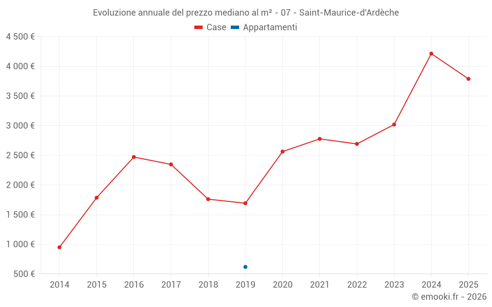 Evoluzione annuale del prezzo mediano al m² - 07 - Saint-Maurice-d'Ardèche