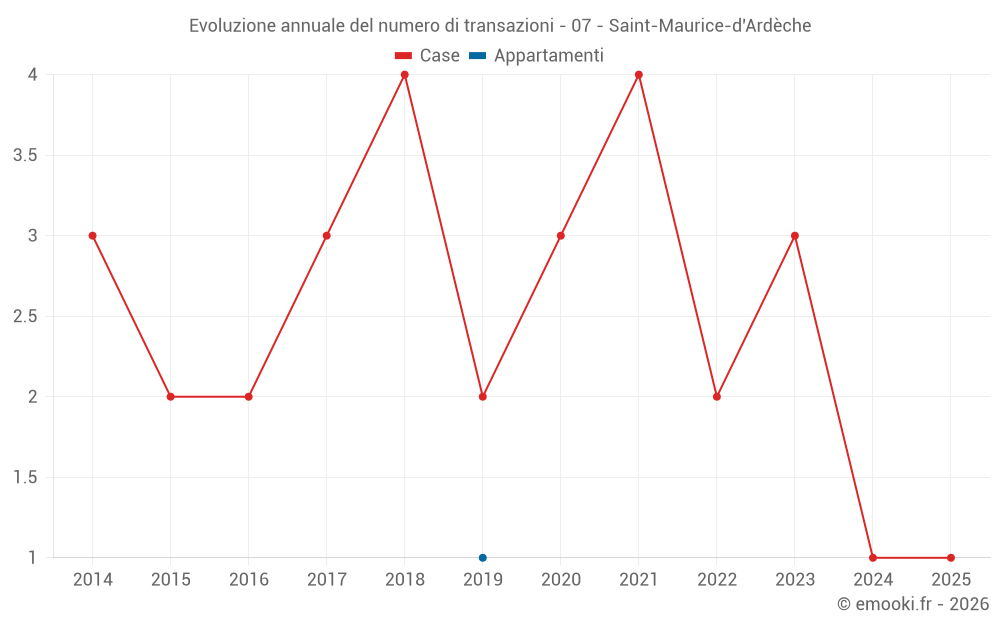 Evoluzione annuale del numero di transazioni - 07 - Saint-Maurice-d'Ardèche
