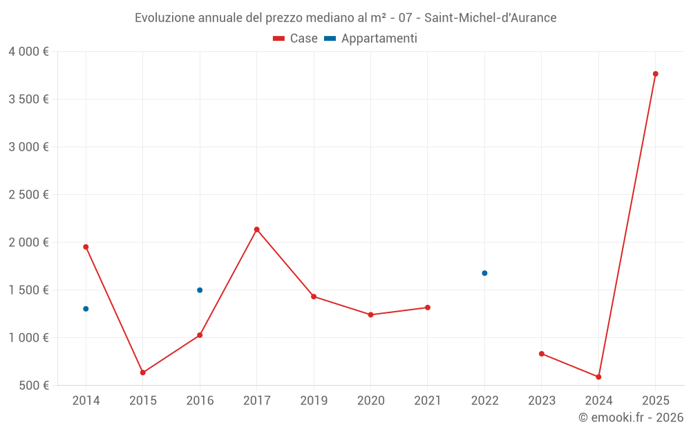 Evoluzione annuale del prezzo mediano al m² - 07 - Saint-Michel-d'Aurance