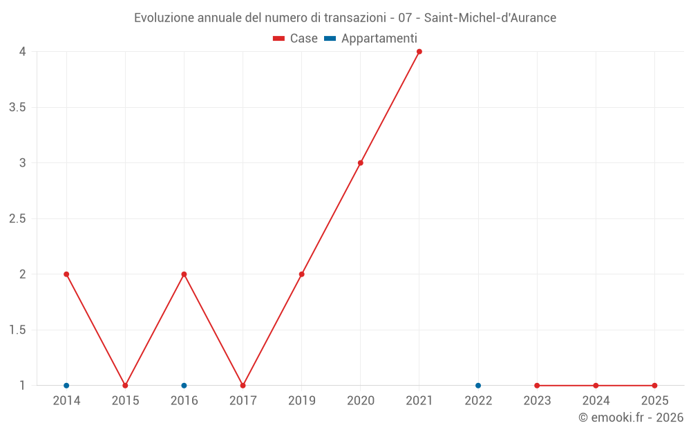 Evoluzione annuale del numero di transazioni - 07 - Saint-Michel-d'Aurance
